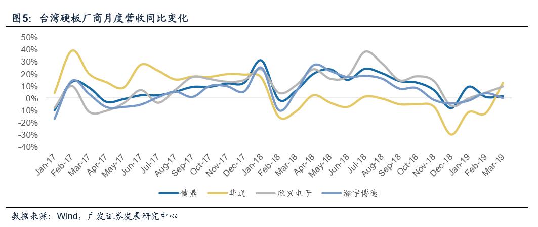 ***硬板廠商同比增長6%