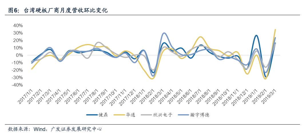 ***硬板廠商同比增長6%