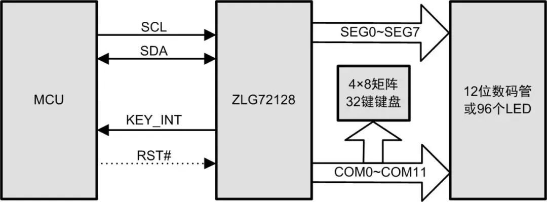 zlg72128