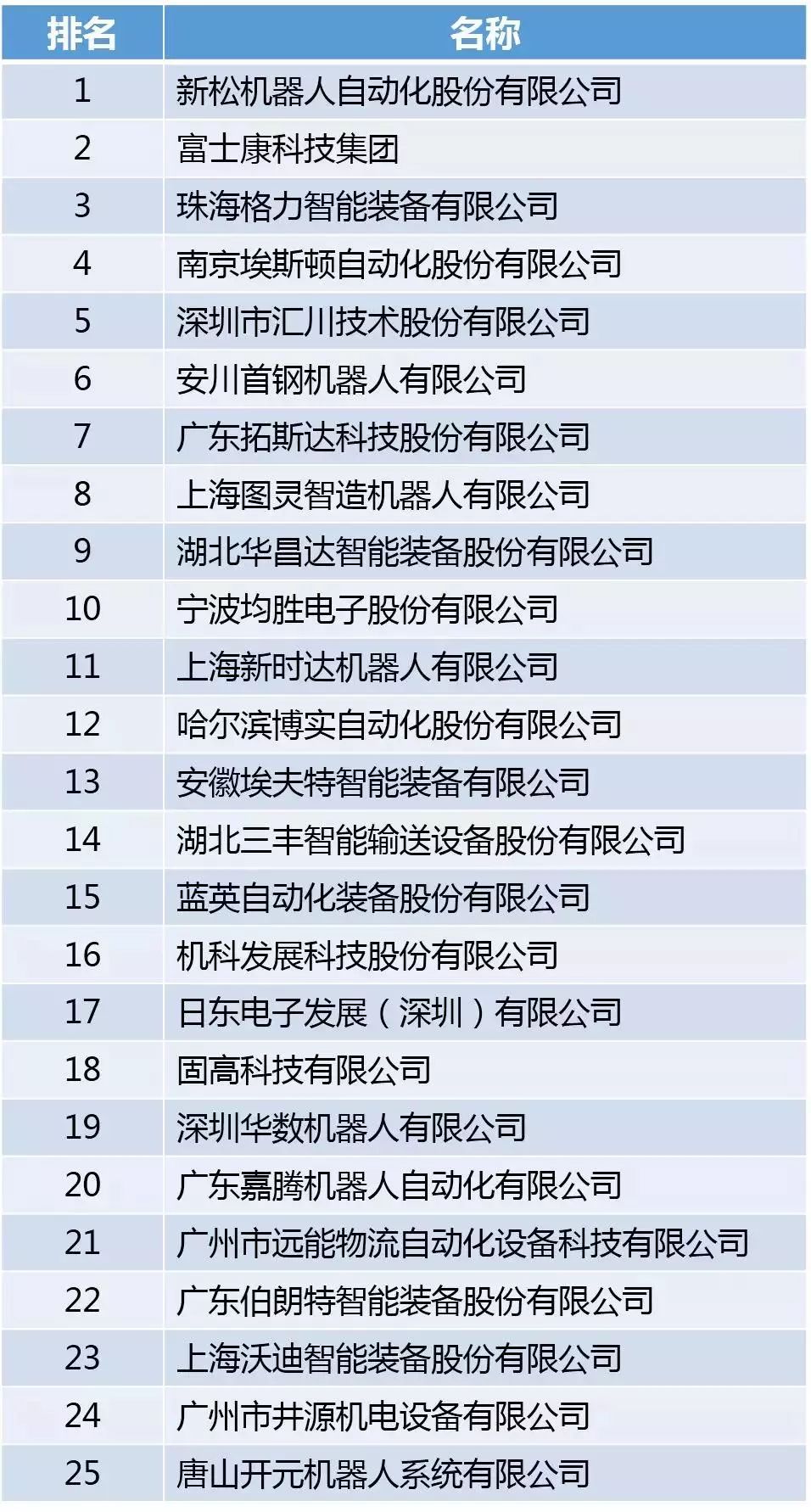 乐鱼官网2018国内人工智能机器人企业TOP25(图2)