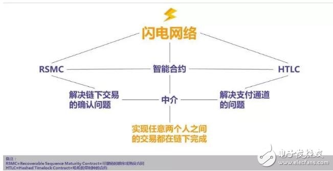 闪电网络将是比特币区块扩容的首要方向