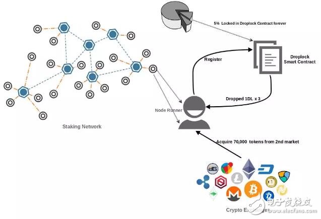 区块链Droplock的新模型探讨