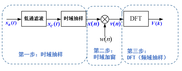 傅里叶变换