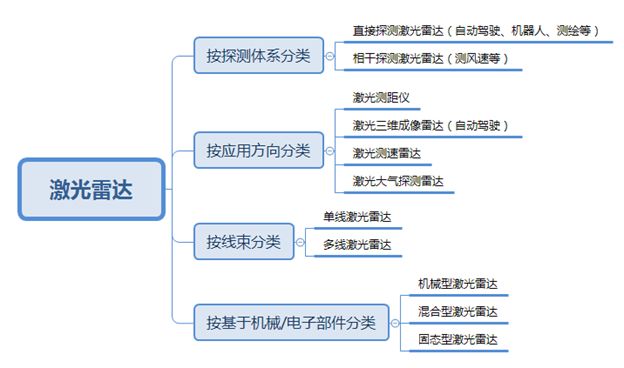 激光雷达