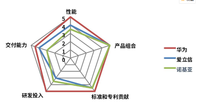 Strategy Analytics测试报告显示华为5G综合竞争力明显领先于其它厂家