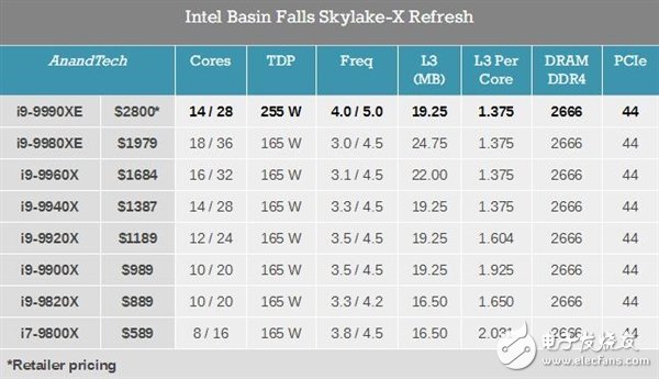 Intel突然發(fā)布酷睿i9-9990XE 14核心28線程睿頻加速可達(dá)5GHz