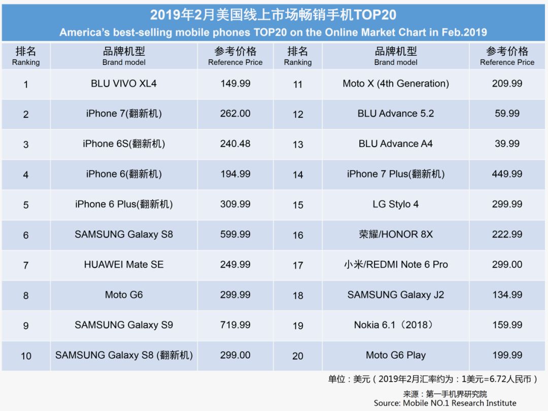 2019年2月美国线上市场手机品牌销量TOP8-电