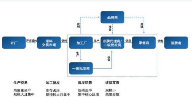 达银链正在借助区块链技术打造白银生态圈将产业资源进行数字化