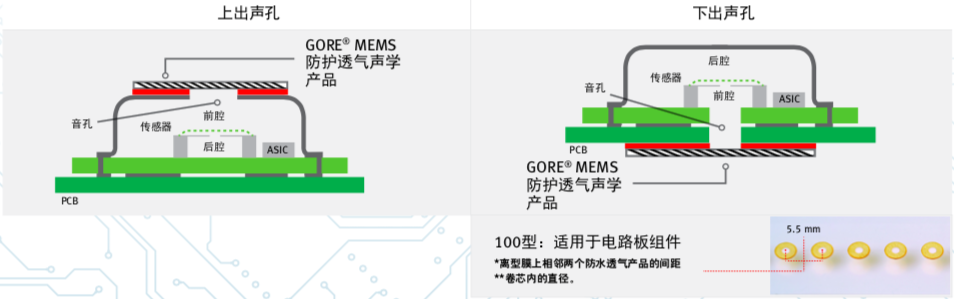 gore 材料科技破解 mems 麦克风制造良品率难题