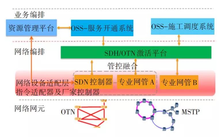 OTN