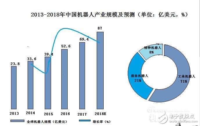 中國機器人產業融資金額高達3041億元