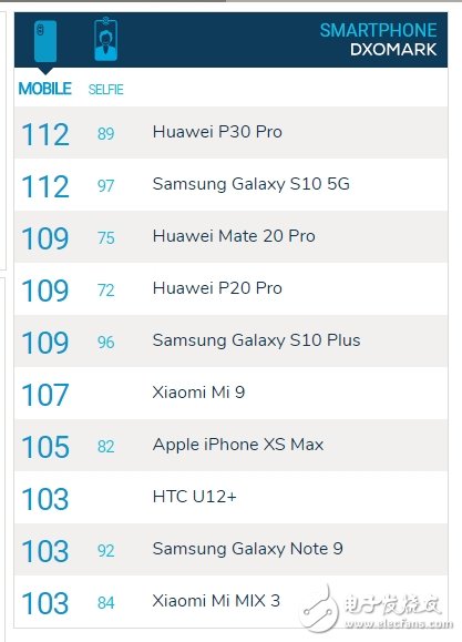 三星GalaxyS105G后置相機(jī)DXOMark評分公布 與華為P30Pro并列第一