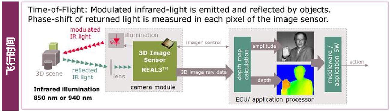 ToF成像原理