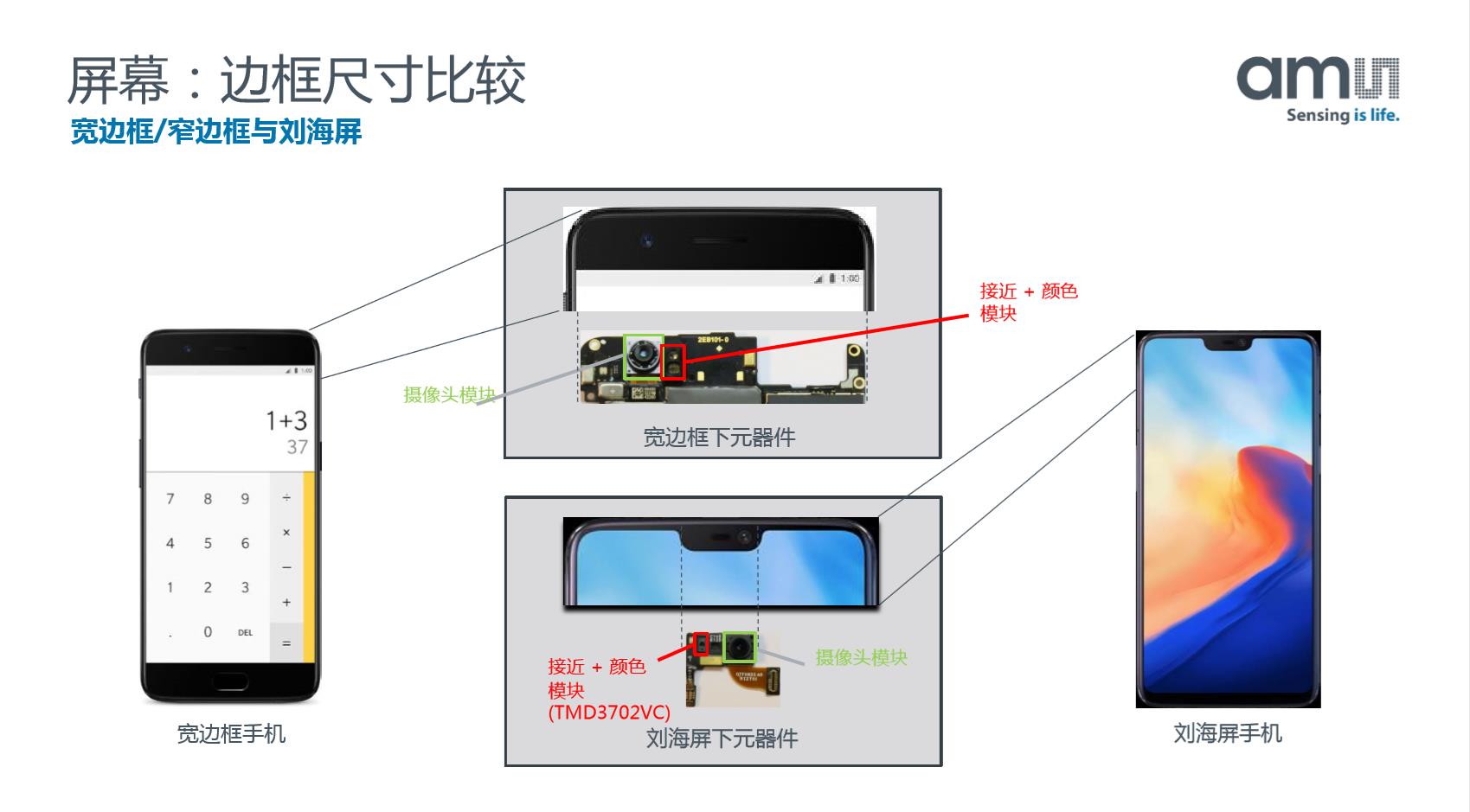 不同屏占比對3D傳感器尺寸的要求不同