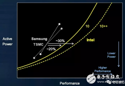 英特尔的Agilex FPGA发布 必将对当前的FPGA市场带来一波最强的冲击