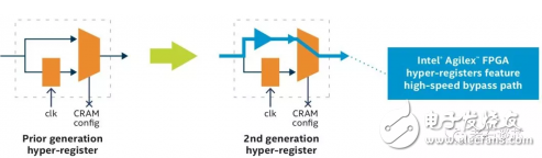 英特尔的Agilex FPGA发布 必将对当前的FPGA市场带来一波最强的冲击