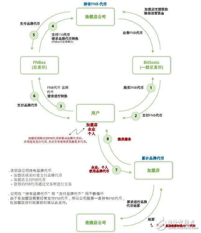 FNB平臺(tái)正在使用區(qū)塊鏈數(shù)字貨幣系統(tǒng)讓各連鎖店品牌可發(fā)行代幣