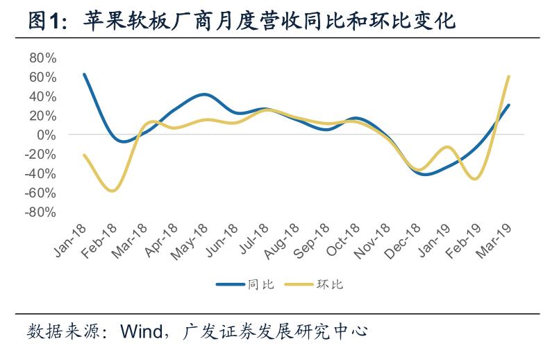 ***硬板厂商同比增长6%