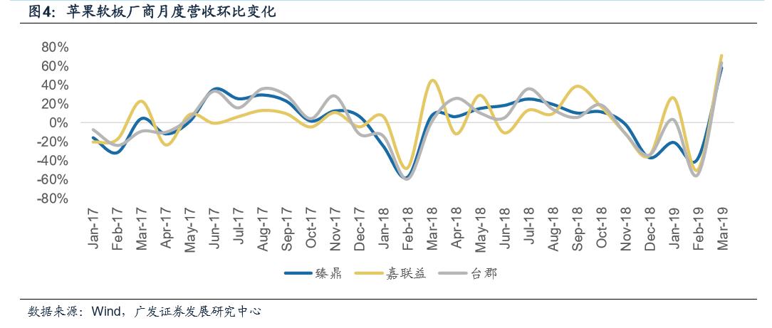 ***硬板厂商同比增长6%