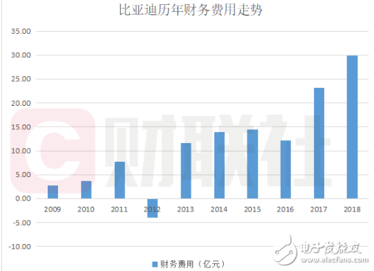 随着补贴政策的退坡 新能源车企的盈利能力或将进一步降低