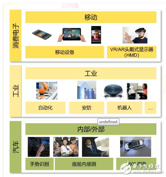 如何评估一款好ToF传感器,开拓更多智能应用场景商机!