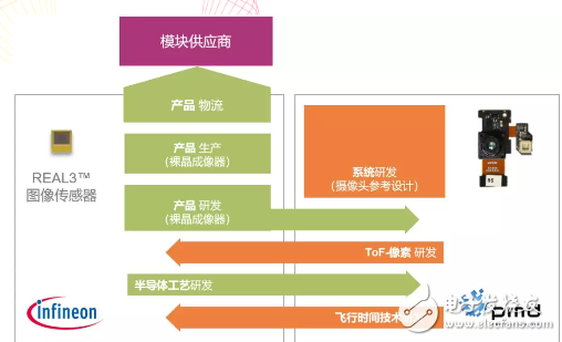 如何评估一款好ToF传感器,开拓更多智能应用场景商机!
