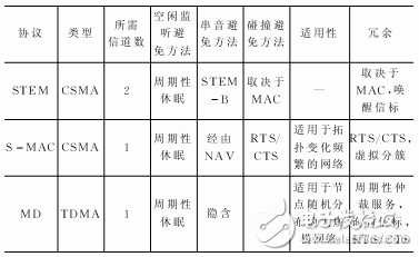 MAC协议