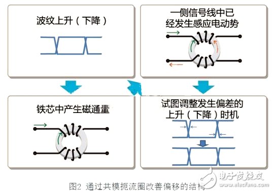 如何在信號線中使用共模扼流圈來消除共模噪音