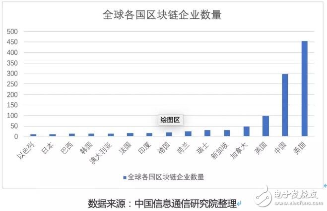 國(guó)內(nèi)外的區(qū)塊鏈應(yīng)用進(jìn)展和發(fā)展趨勢(shì)比較分析