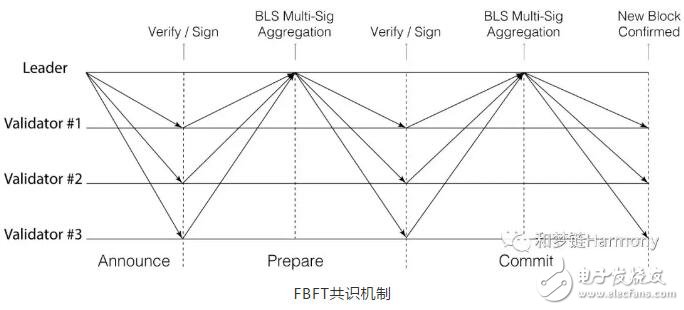 Harmony與Zilliqa等項目到底有何不同