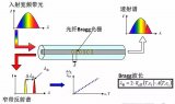 光纤光栅定义及分类！光纤光栅传感器的工作原理