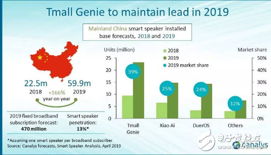 美國仍將在智能音箱領域保持領先地位 占全球安裝總數的42．2％ 