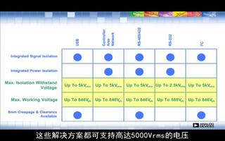 ADI集成式隔离收发器产品在各领域的应用优势