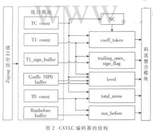 基于FPGA技术实现H.264/AVC中CAVLC编码器设计并优化性能