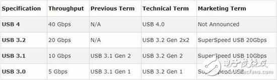 最新的USB4是什么 与其他标准的USB有什么区别
