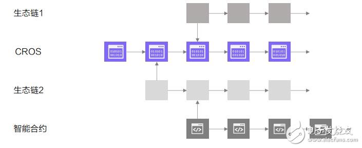 基于区块链基础架构的开放式商业平台CROS介绍