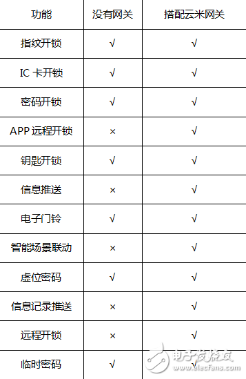 云米互聯(lián)智能指紋鎖擁有5種方式開門方式 是市場中的佼佼者