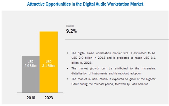 全球数字音频工作站2023年市场价值将达31亿美元