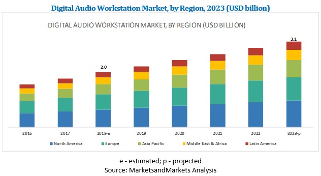 全球数字音频工作站2023年市场价值将达31亿美元