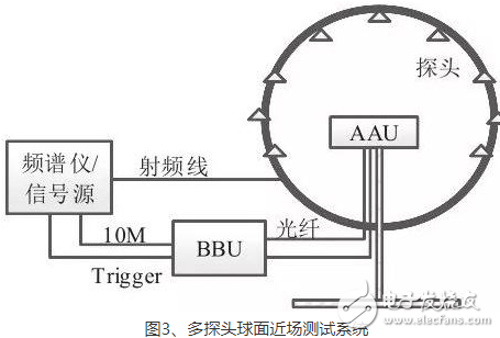 詳解5G基站大規模MIMO有源天線OTA測試方法