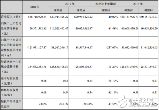 聚燦光電發(fā)布2018年年報(bào) LED外延片及芯片的研發(fā)生產(chǎn)及銷售成主營(yíng)業(yè)務(wù)