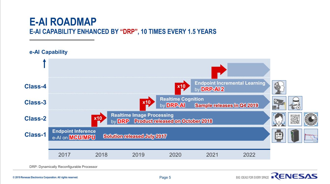 DRP技术是瑞萨电子e-AI产品升级迭代的重要抓手