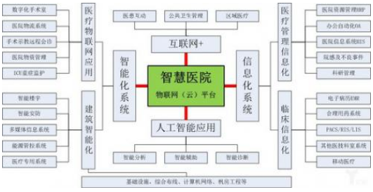 物联网将推动未来智慧医院事业的繁荣发展