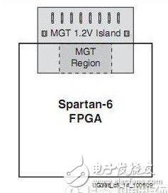 针对FPGA的GTP信号 PCB设计过程中需要考虑到以下因素