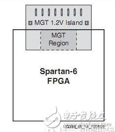 針對(duì)FPGA的GTP信號(hào) PCB設(shè)計(jì)過程中需要考慮到以下因素