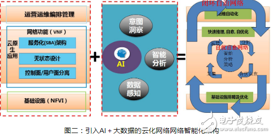 AI+大数据驱动下 助力云化网络智能化解决方案建设