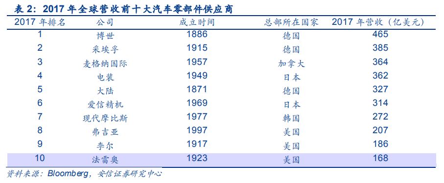 汽车电子