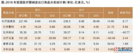 随着中美贸易摩擦的缓和 我国医疗器械出口稳步增长的趋势将会延续