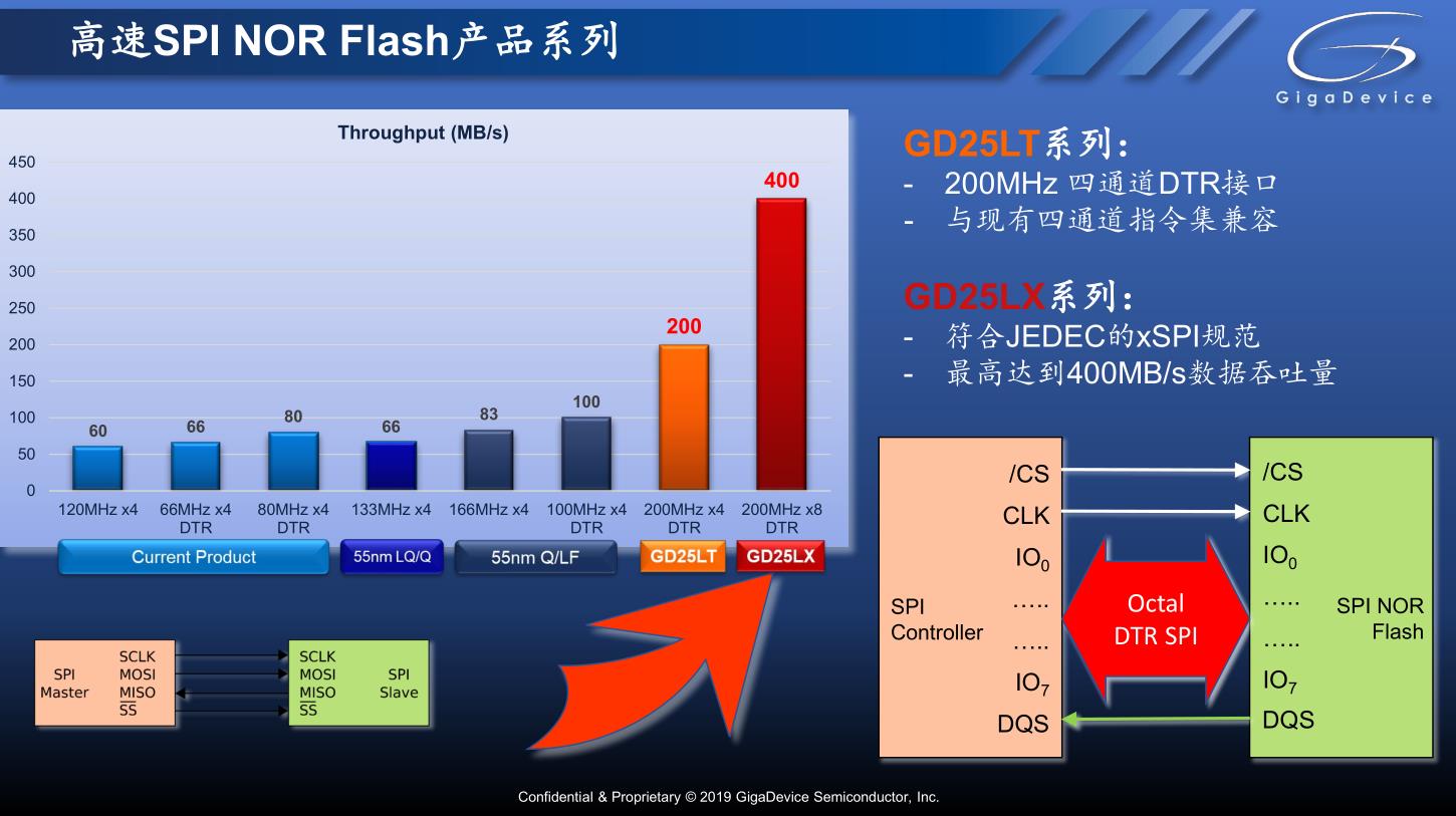 兆易創新的存儲系列產品