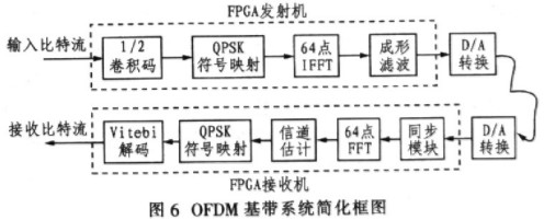 适用于高速无线通信系统的FPGA基带验证平台的设计